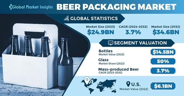 Beer Packaging Market
