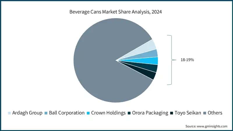 Beverage Cans Market Share Analysis, 2024