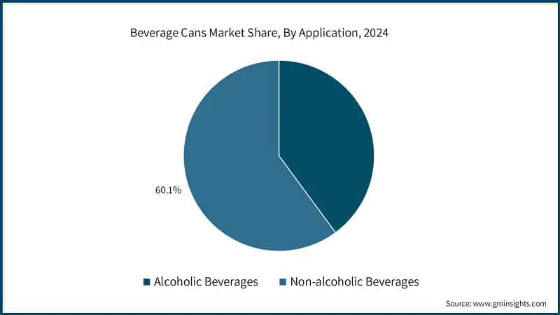 Beverage Cans Market Share, By Application, 2024