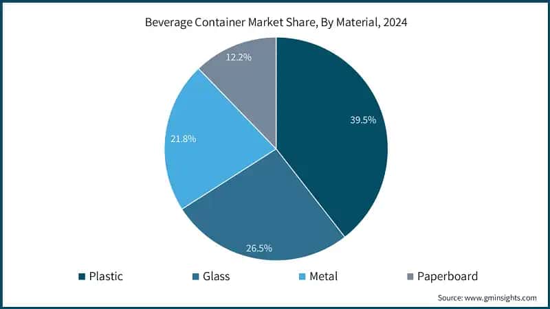 Beverage Container Market Share, By Material, 2024