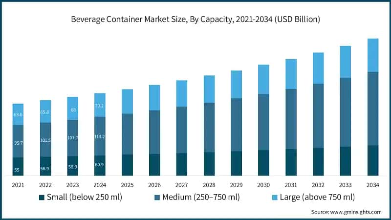 Beverage Container Market Size, By Capacity, 2021-2034 (USD Billion)