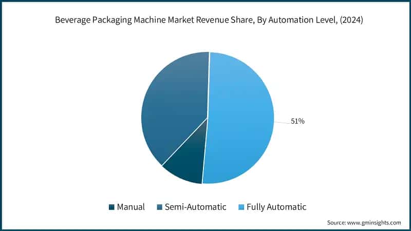 Beverage Packaging Machine Market Revenue Share, By Automation Level, (2024)