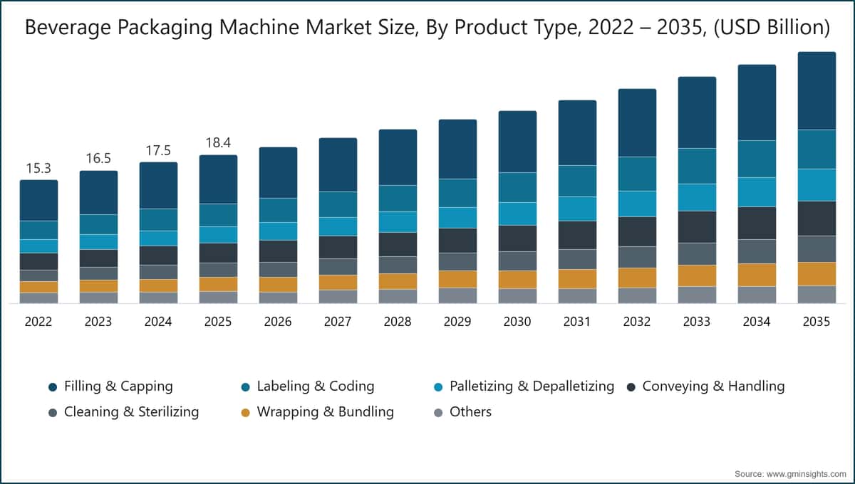 Beverage Packaging Machine Market Size, By Product Type, 2022 – 2035, (USD Billion)