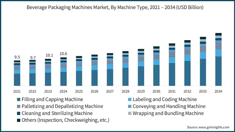 Beverage Packaging Machines Market, By Machine Type, 2021 – 2034 (USD Billion)