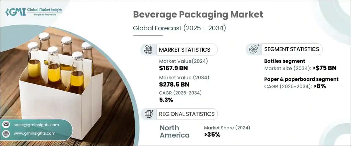 Beverage Packaging Market