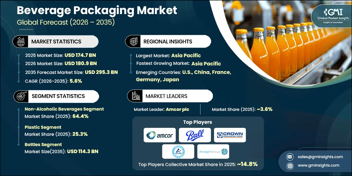 Beverage Packaging Market Research Report