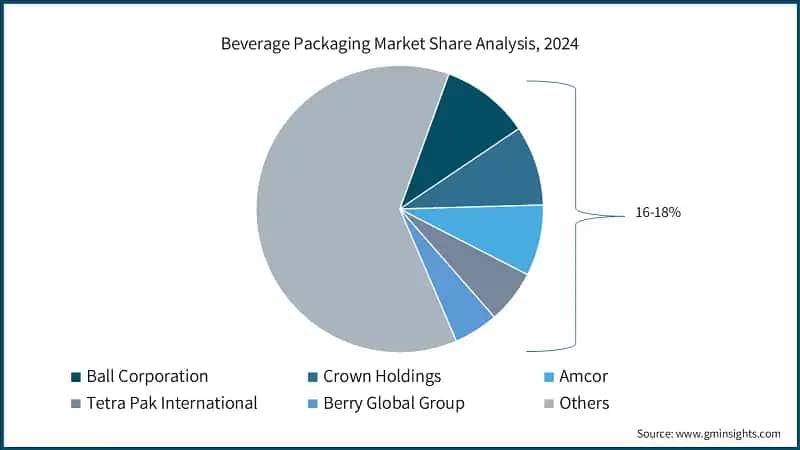 Beverage Packaging Market Share Analysis, 2024