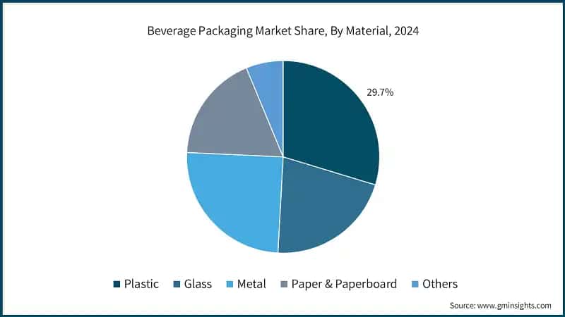 Beverage Packaging Market Share, By Material, 2024