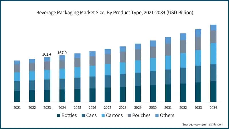 Beverage Packaging Market Size, By Product Type, 2021-2034 (USD Billion)