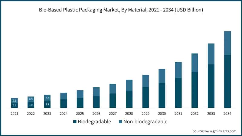 Bio-Based Plastic Packaging Market, By Material, 2021 - 2034 (USD Billion)