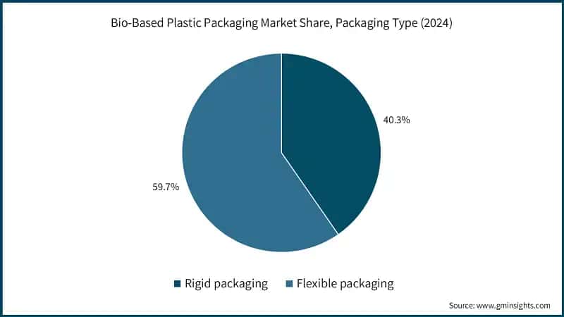Bio-Based Plastic Packaging Market Share, Packaging Type (2024)