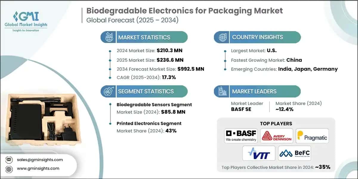 Biodegradable Electronics for Packaging Market