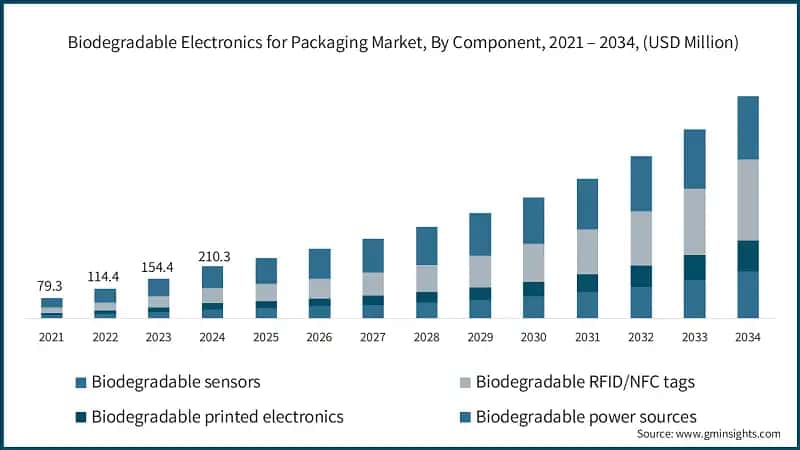 Biodegradable Electronics for Packaging Market, By Component, 2021 – 2034, (USD Million)