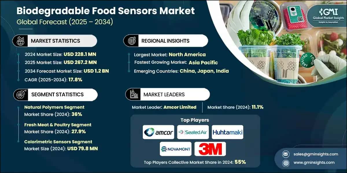 Mercado de sensores de alimentos biodegradables