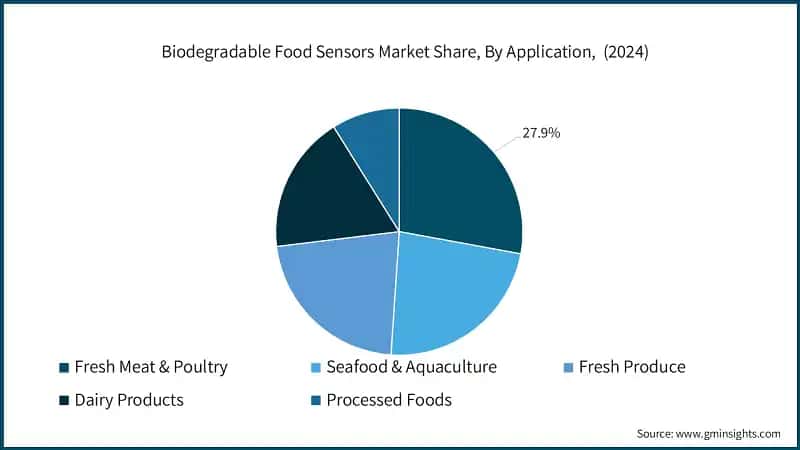 Participacion del Mercado de Sensores de Alimentos Biodegradables, Por Aplicacion, (2024)