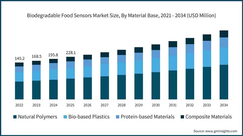 Tamano del Mercado de Sensores de Alimentos Biodegradables, Por Base de Material, 2021 - 2034 (USD Millones)
