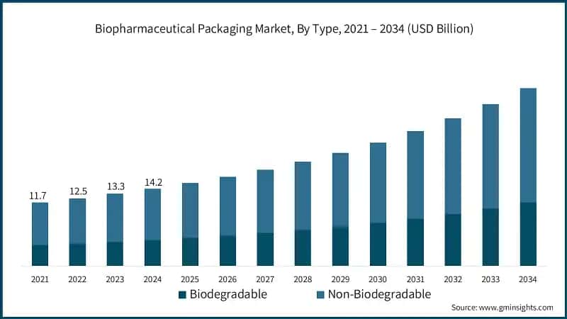 Biopharmaceutical Packaging Market, By Type, 2021 – 2034 (USD Billion)