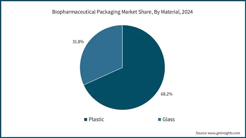 Biopharmaceutical Packaging Market Share, By Material, 2024