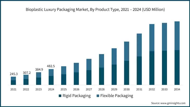 Bioplastic Luxury Packaging Market, By Product Type, 2021 – 2024 (USD Million)