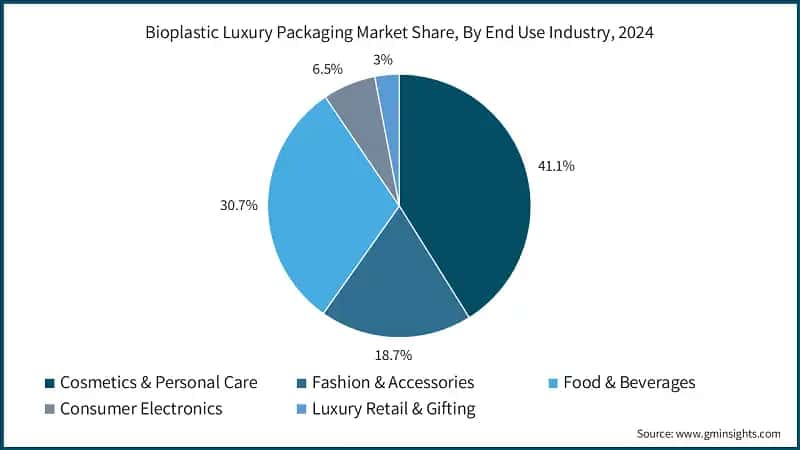 Bioplastic Luxury Packaging Market Share, By End-use Industry, 2024