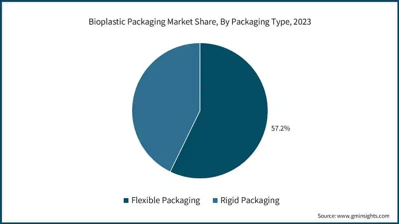 Bioplastic Packaging Market Share, By Packaging Type, 2023