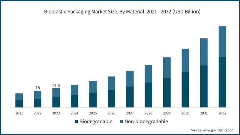  Bioplastic Packaging Market Size, By Material, 2021 - 2032 (USD Billion)