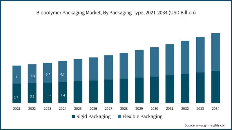 Biopolymer Packaging Market, By Packaging Type, 2021-2034 (USD Billion)