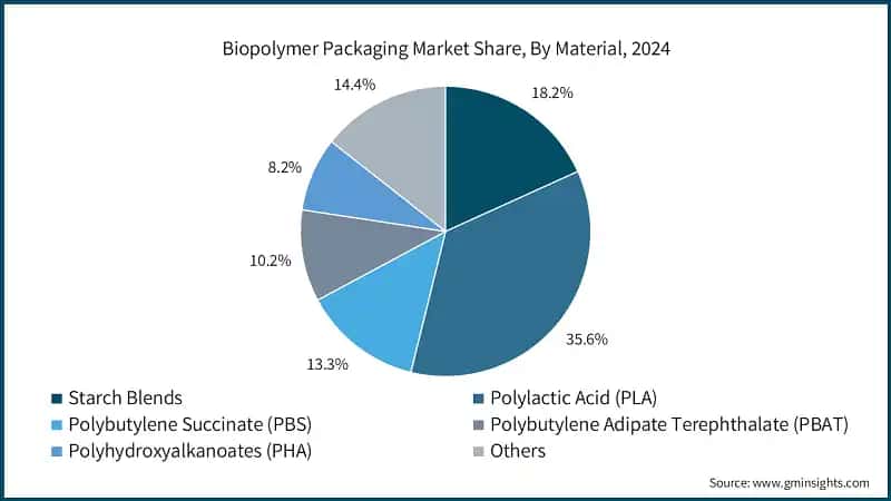 Biopolymer Packaging Market Share, By Material, 2024