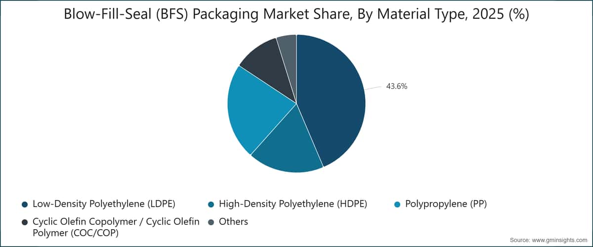 Blow-Fill-Seal (BFS) Packaging Market Share, By Material Type, 2025 (%)