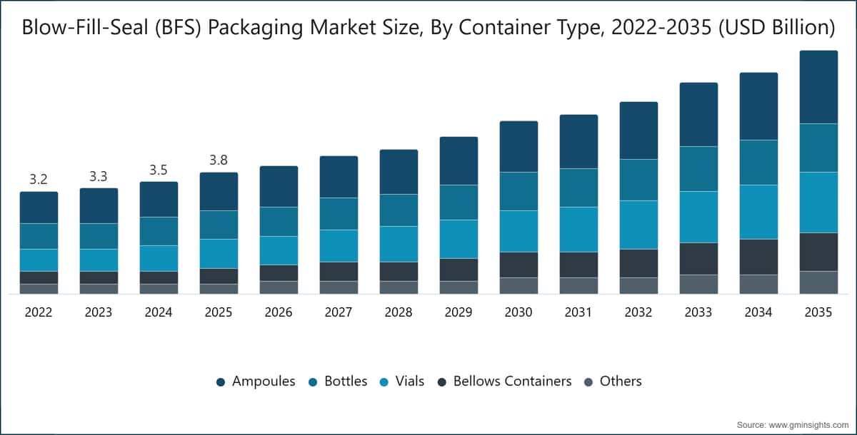 Blow-Fill-Seal (BFS) Packaging Market Size, By Container Type, 2022-2035 (USD Billion)