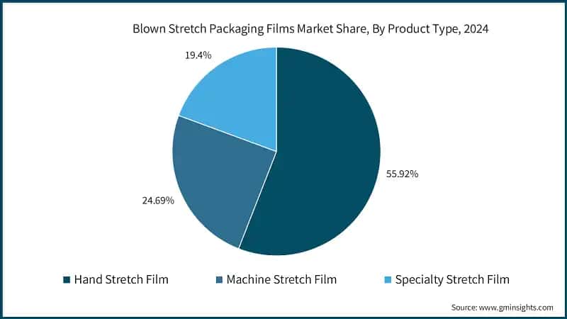 Blown Stretch Packaging Films Market Share, By Product Type, 2024