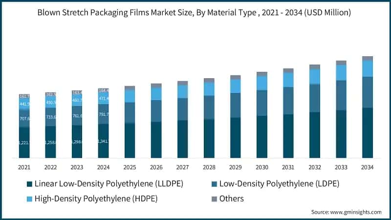 Blown Stretch Packaging Films Market Size, By Material Type , 2021 - 2034 (USD Million)