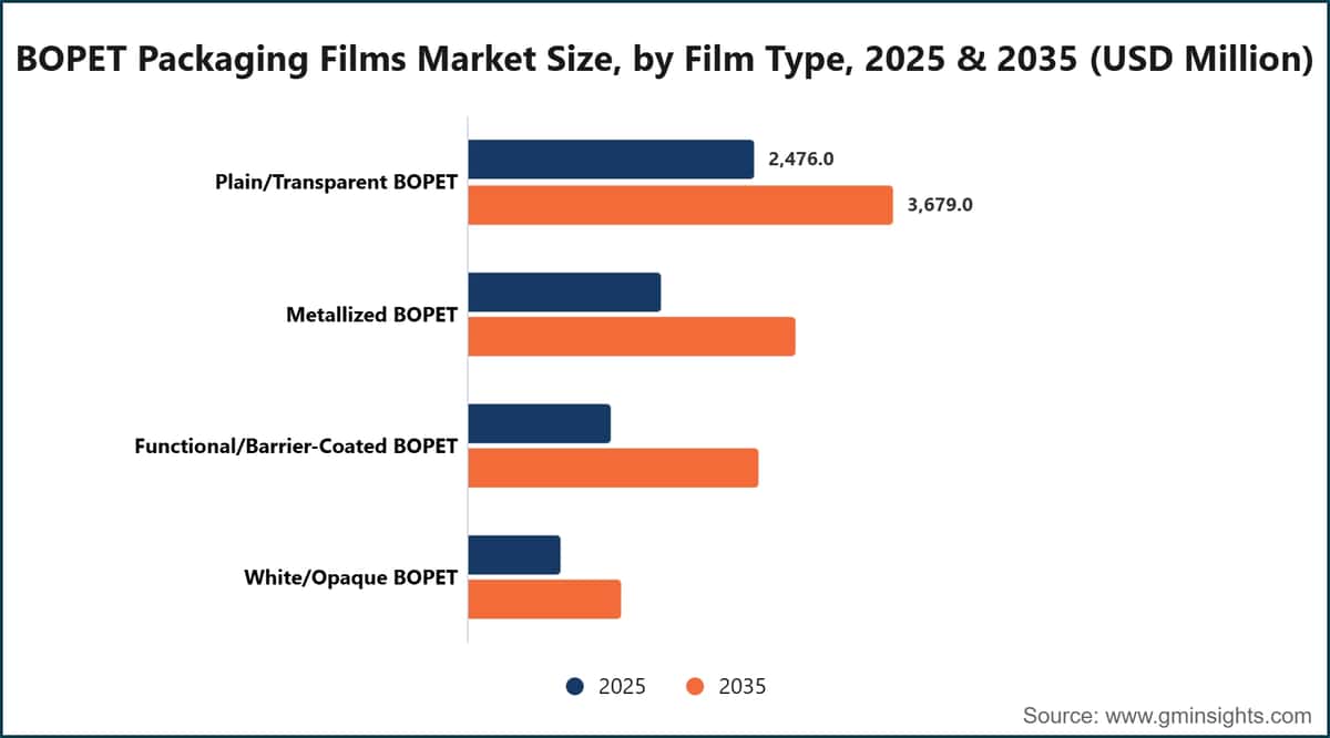 BOPET包装フィルム市場規模：フィルム種類別、2025年・2035年（百万米ドル）