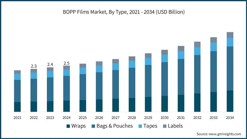 BOPP Films Market, By Type, 2021 - 2034 (USD Billion)