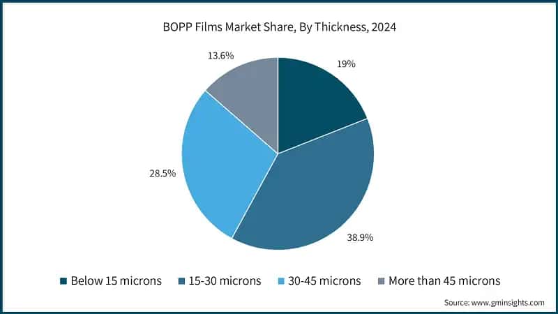 BOPP Films Market Share, By Thickness, 2024