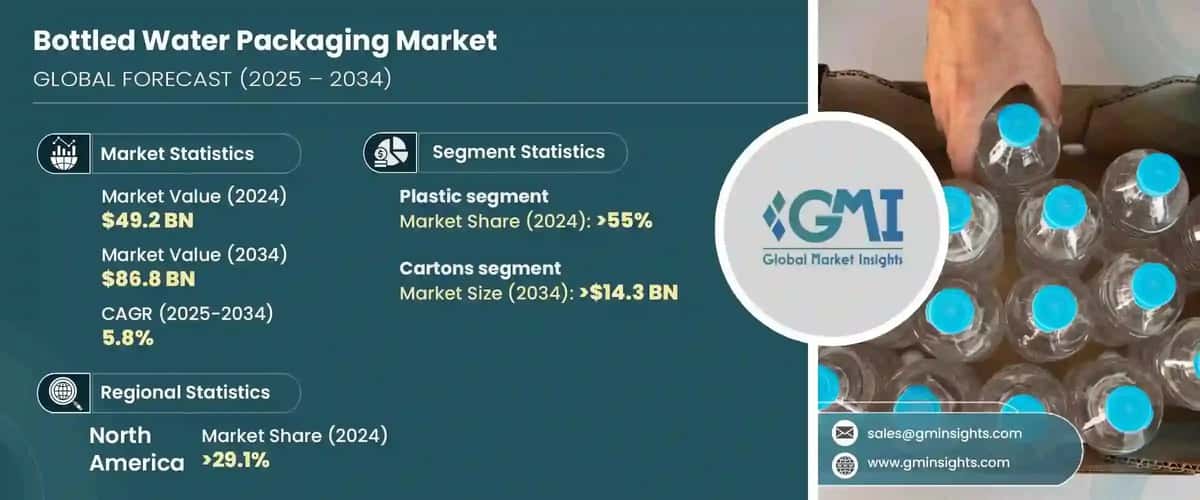 Bottled Water Packaging Market