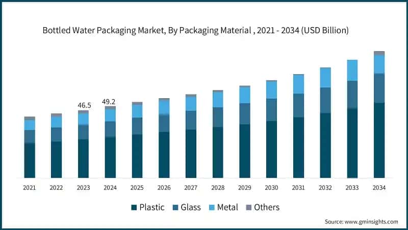 Bottled Water Packaging Market, By Packaging Material , 2021 - 2034 (USD Billion)
