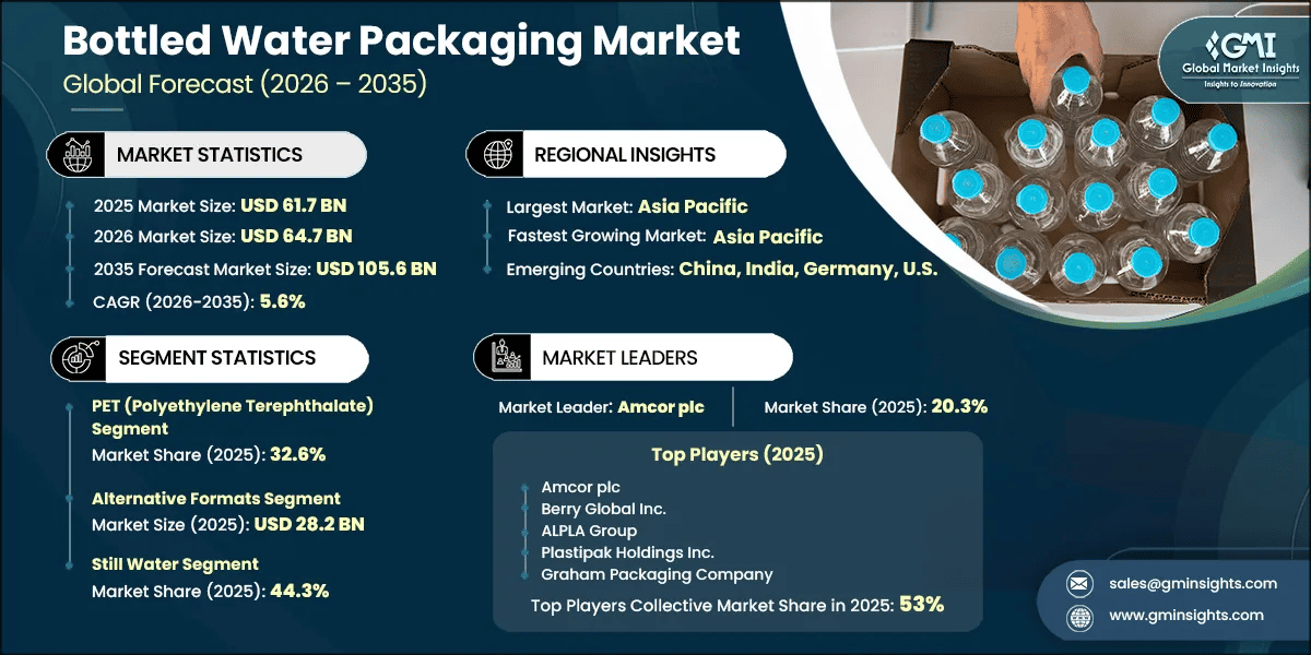 Bottled Water Packaging Market Research Report