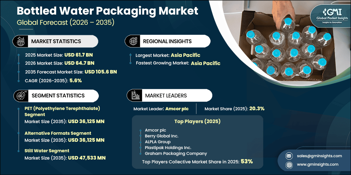 Bottled Water Packaging Market Research Report