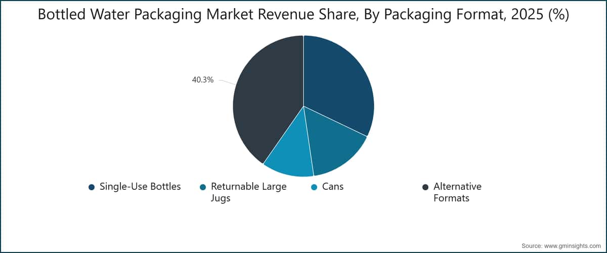 Bottled Water Packaging  Market Revenue Share, By Packaging Format, 2025 (%)