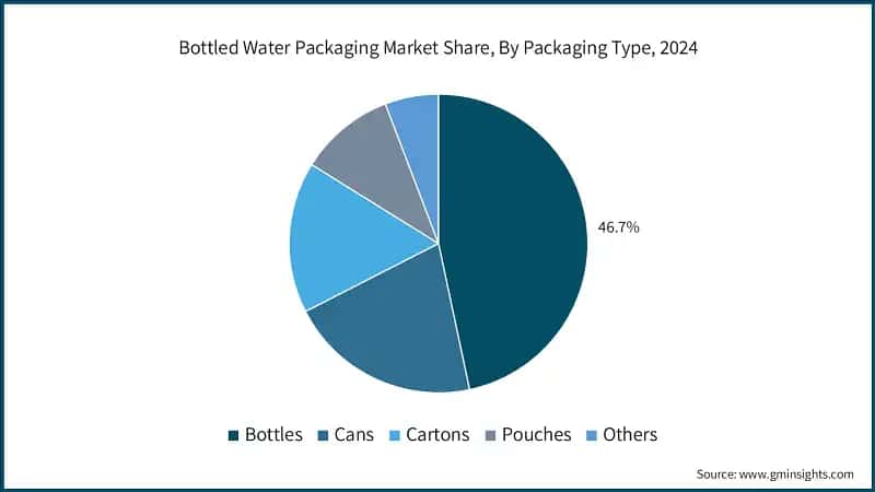 Bottled Water Packaging Market Share, By Packaging Type, 2024