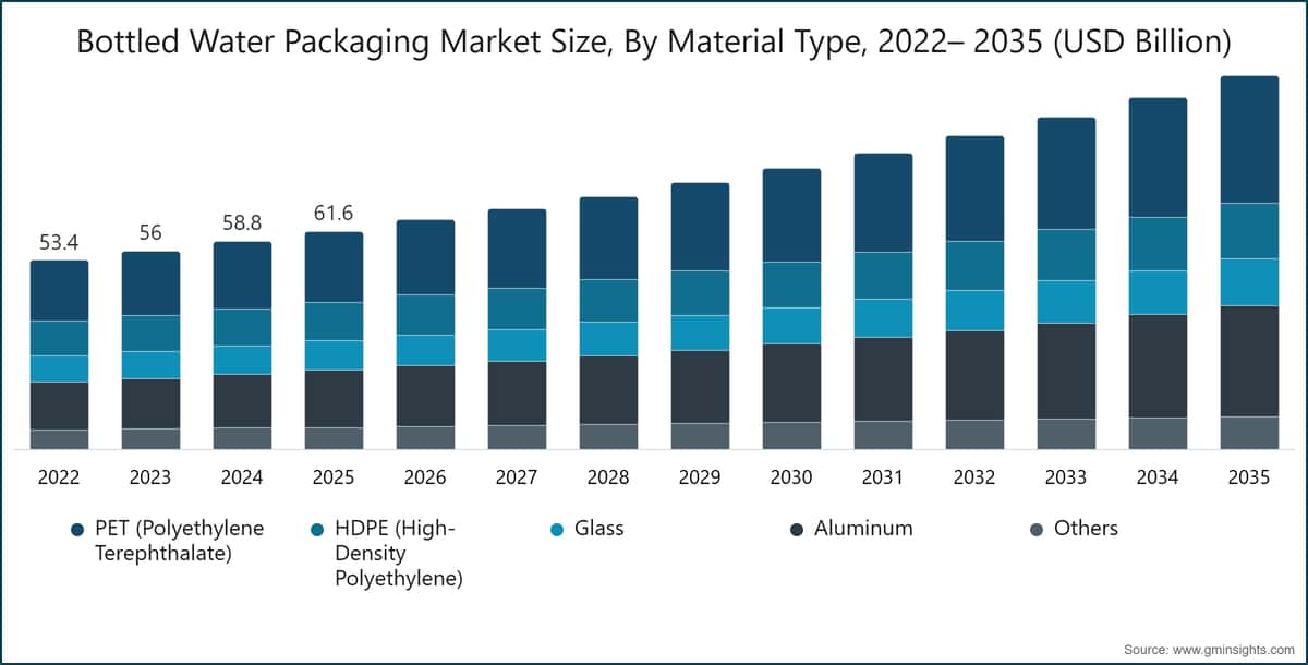 Bottled Water Packaging  Market Size, By Material Type, 2022– 2035 (USD Billion)