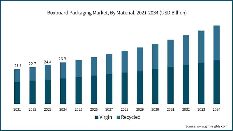 Boxboard Packaging Market, By Material, 2021-2034 (USD Billion)