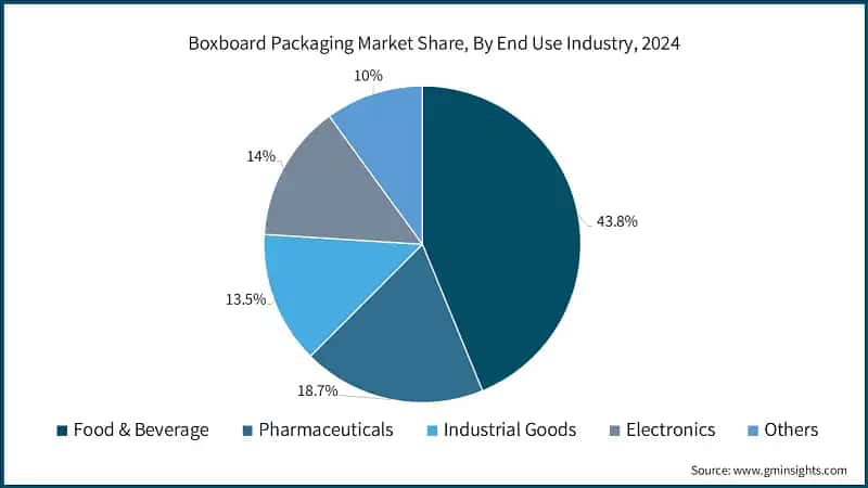 Boxboard Packaging Market Share, By End Use Industry, 2024
