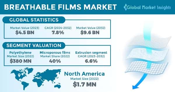 Breathable Films Market