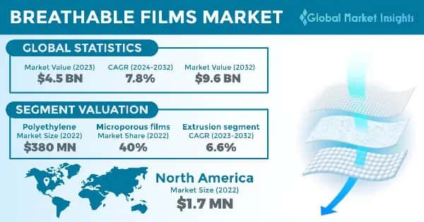 Breathable Films Market