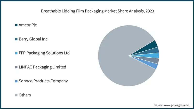 Breathable Lidding Film Packaging Market Share Analysis, 2023