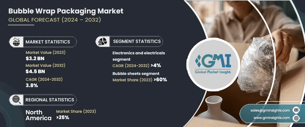 Bubble Wrap Packaging Market