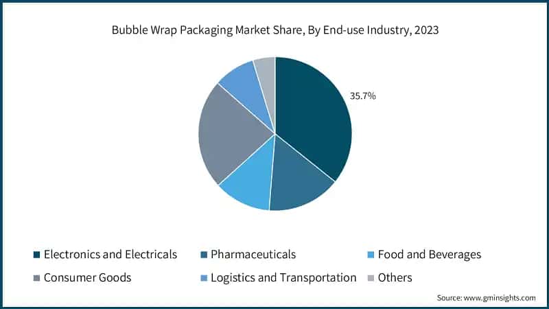 Bubble Wrap Packaging Market Share, By End-use Industry, 2023