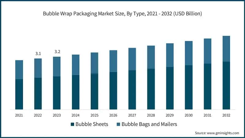 Bubble Wrap Packaging Market Size, By Type, 2021 - 2032 (USD Billion)